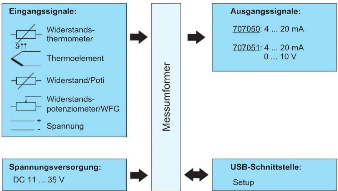 Jumo dTRANS T05 - Blockschaltbild - 1