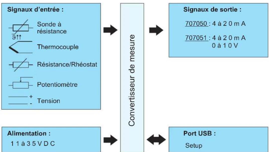 Jumo dTRANS T05 - Synoptique - 1