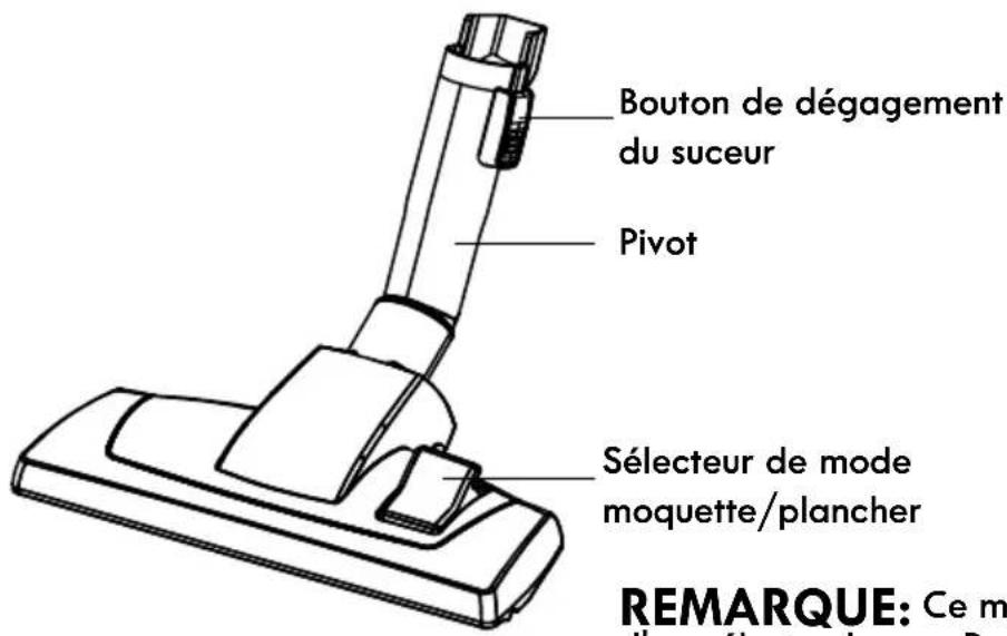 Bouton de dégagement du suceur Pivot Sélecteur de mode moquette/plancher REMARQUE: Ce m
