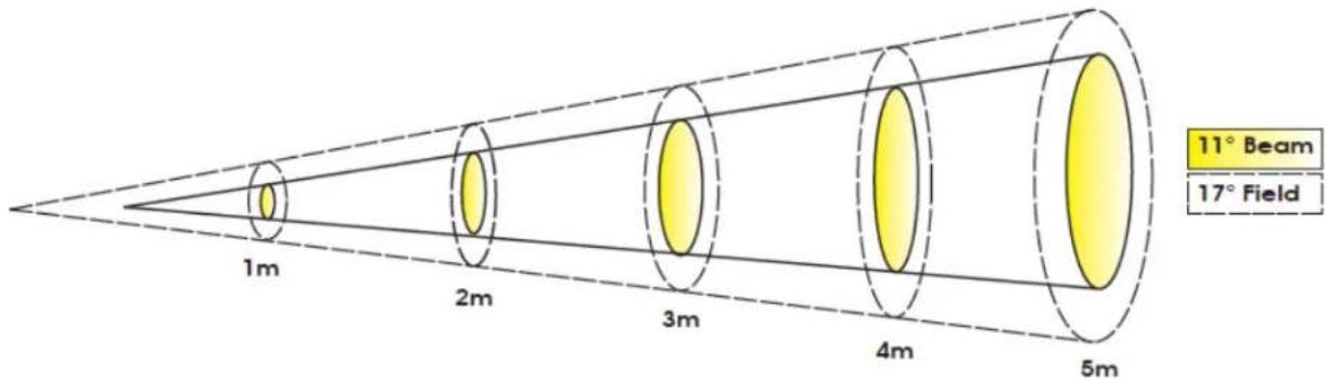 11° Beam 17° Field 1m 2m 3m 4m 5m