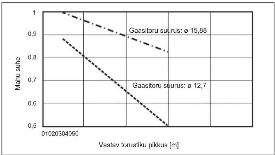 MITSUBISHI Ecodan PUZ-SWM100VAA - Tööd veetorustikuga - 3