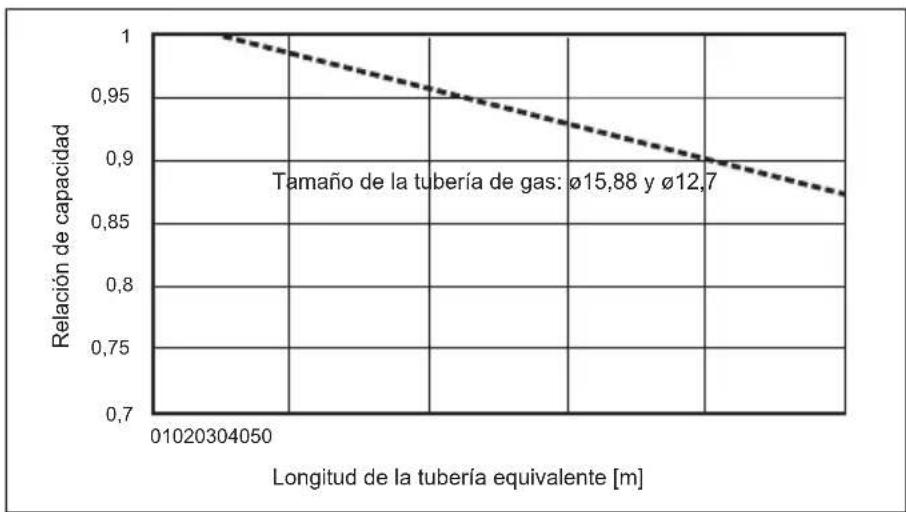 MITSUBISHI Ecodan PUZ-SWM100VAA - Corregir la capacidad por cambios en la longitud y el diámetro del tubo de refrigerante - 3