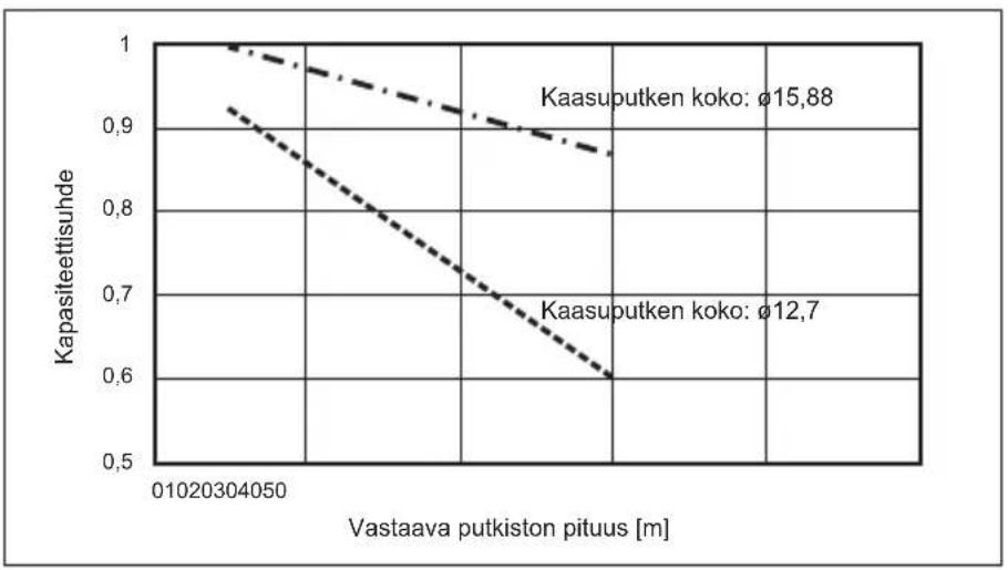 MITSUBISHI Ecodan PUZ-SWM100VAA - Kapasiteetin korjaaminen kylmäaineputken pituuden ja halkaisijan muutosten mukaan - 5