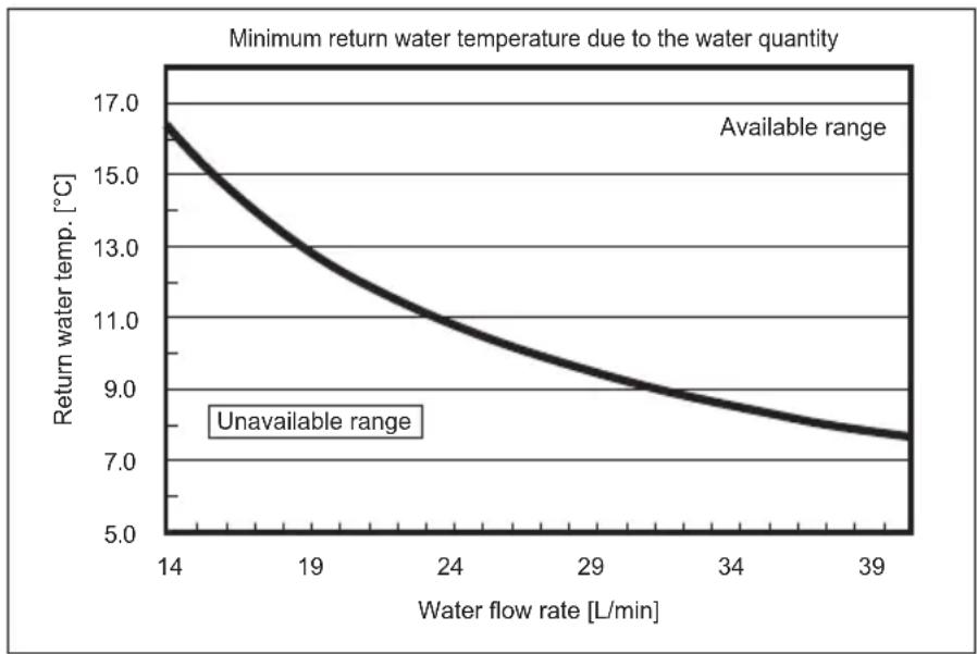 MITSUBISHI Ecodan PUZ-SWM100VAA - Available range (Water flow rate, return water temp.) - 4