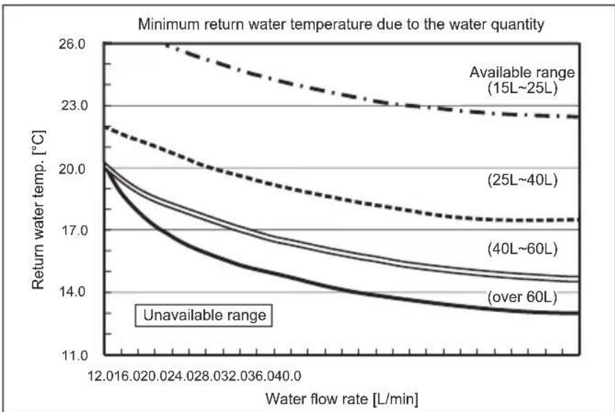MITSUBISHI Ecodan PUZ-SWM100VAA - Available range (Water flow rate, return water temp.) - 2