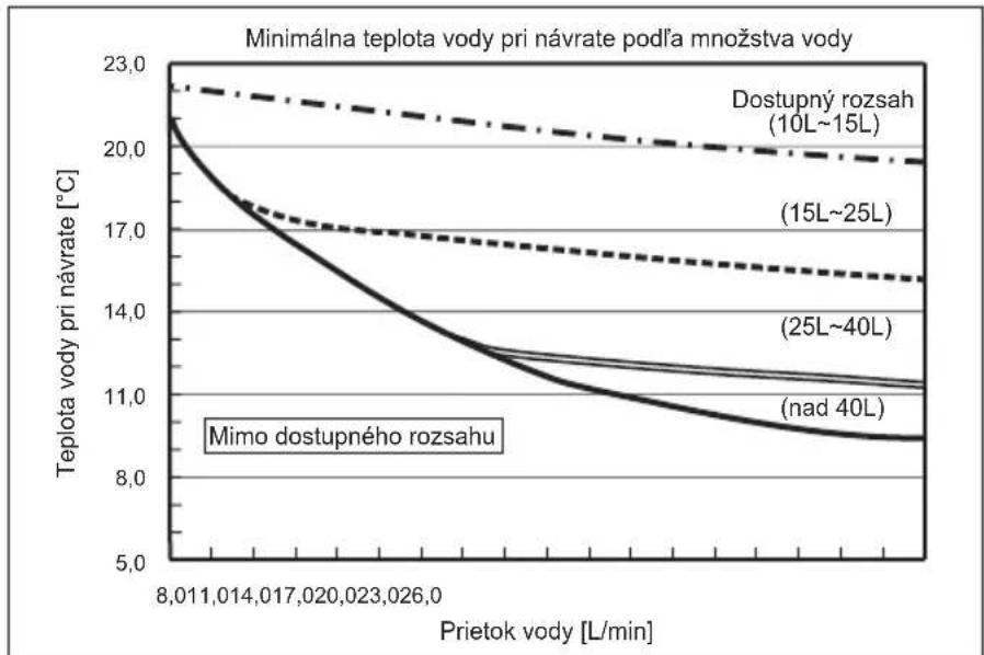 MITSUBISHI Ecodan PUZ-SWM100VAA - Dostupný rozsah (prietok vody, teplota vody pri návrate) - 1