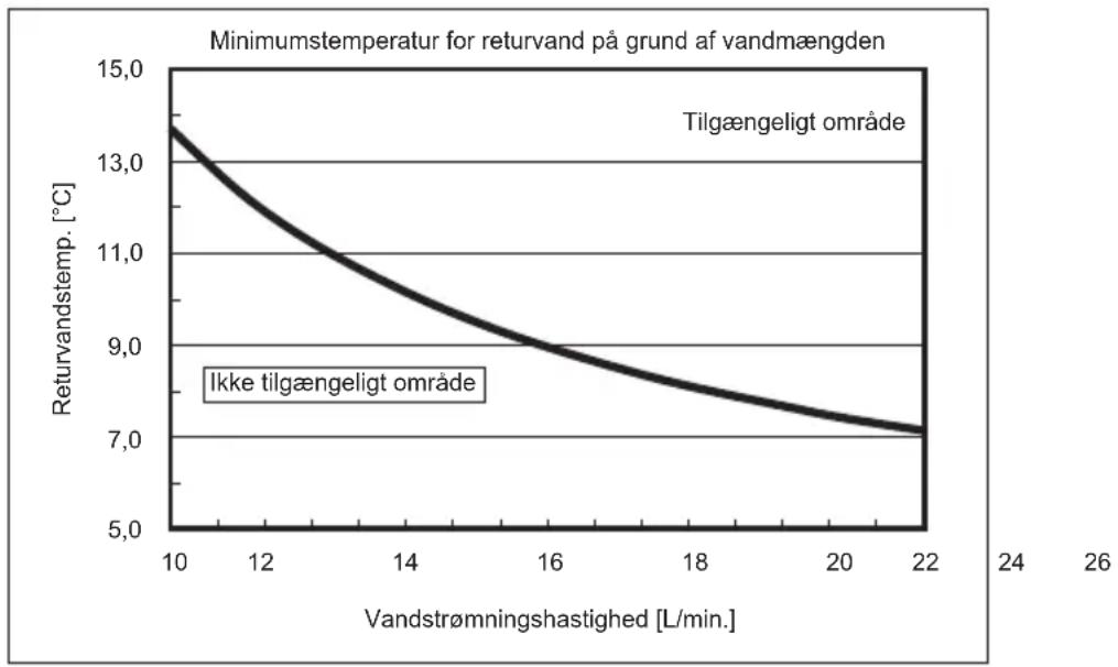 MITSUBISHI Ecodan PUZ-SWM100VAA - Tilgængeligt område (vandstrømningshastighed, returvandstemp.) - 3