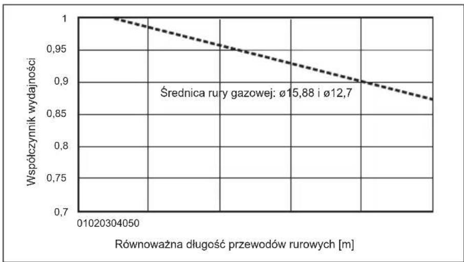 MITSUBISHI Ecodan PUZ-SWM100VAA - Korygowanie wydajności w przypadku zmian długości i średnicy rury czynnika chłodniczego - 3
