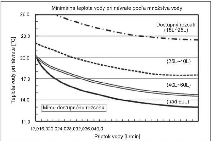 MITSUBISHI Ecodan PUZ-SWM100VAA - Dostupný rozsah (prietok vody, teplota vody pri návrate) - 2
