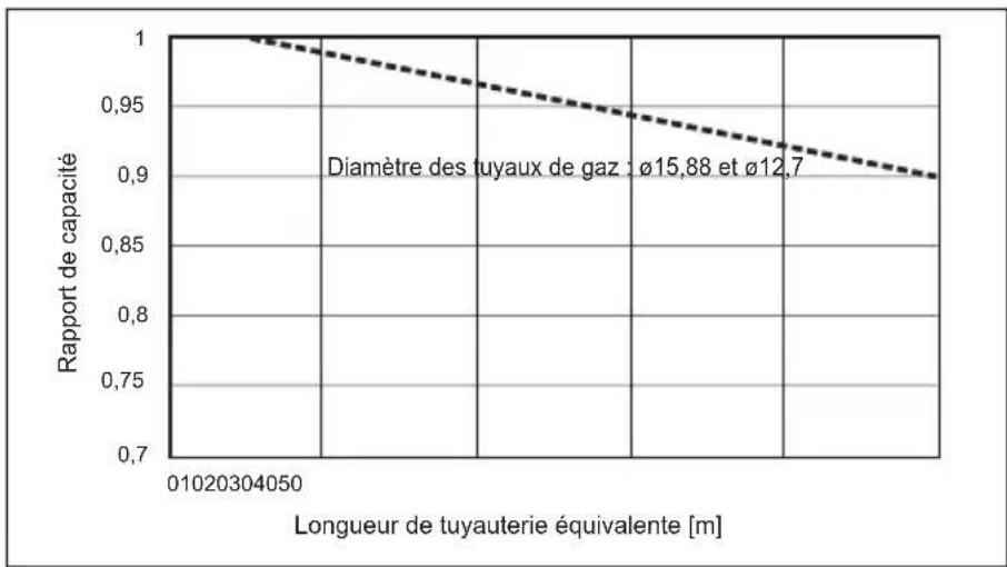 MITSUBISHI Ecodan PUZ-SWM100VAA - Correction de la capacité pour les changements de longueur et de diamètre du tuyau de réfrigérant - 2