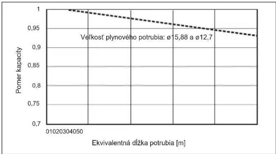 MITSUBISHI Ecodan PUZ-SWM100VAA - Korekcia kapacity pri zmenách dížky a priemeru potrubia chladiva - 1
