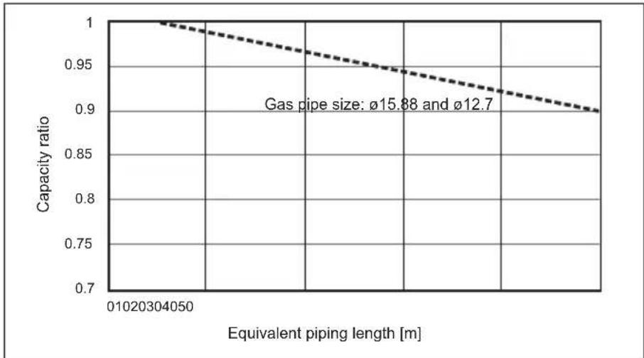 MITSUBISHI Ecodan PUZ-SWM100VAA - Correcting capacity for changes in the length and diameter of refrigerant pipe - 2