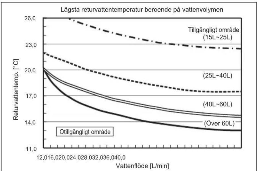 MITSUBISHI Ecodan PUZ-SWM100VAA - Tillgängligt område (vattenflöde, returvattentemp.) - 2