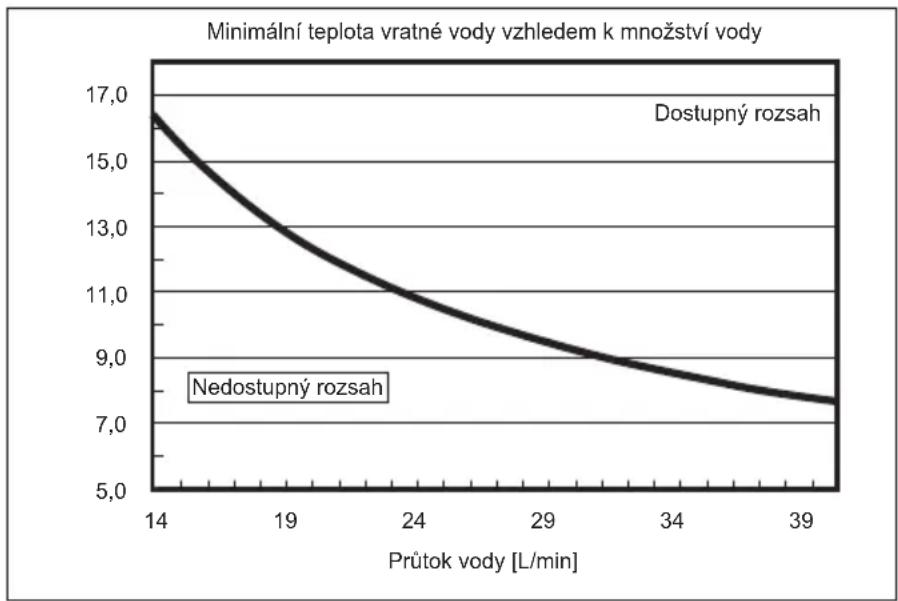 MITSUBISHI Ecodan PUZ-SWM100VAA - Dostupný rozsah (průtok vody, teplota vratné vody) - 4