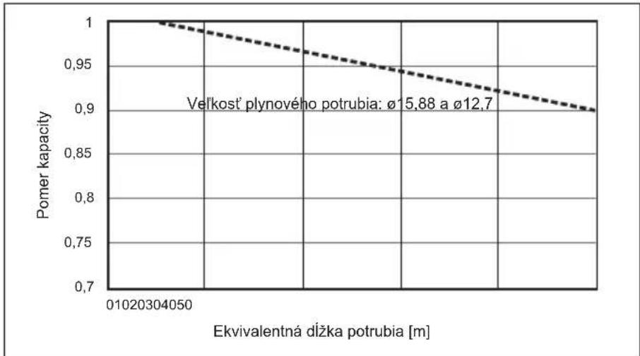 MITSUBISHI Ecodan PUZ-SWM100VAA - Korekcia kapacity pri zmenách dížky a priemeru potrubia chladiva - 2