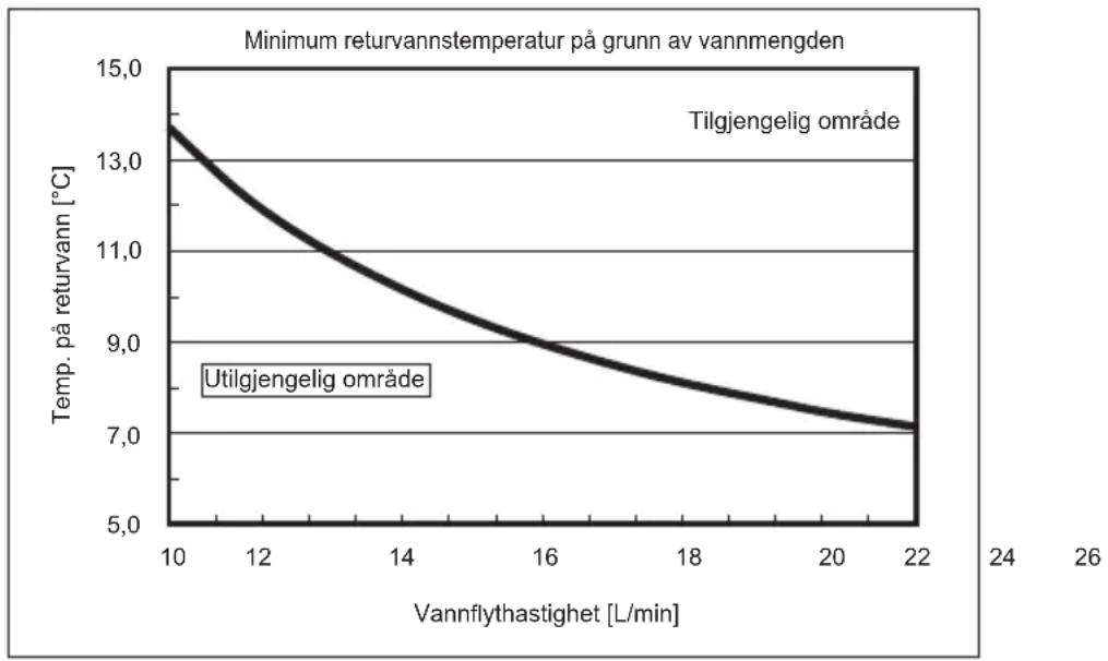 MITSUBISHI Ecodan PUZ-SWM100VAA - Tilgjengelig område (vannflythastighet, temp. returvann) - 1