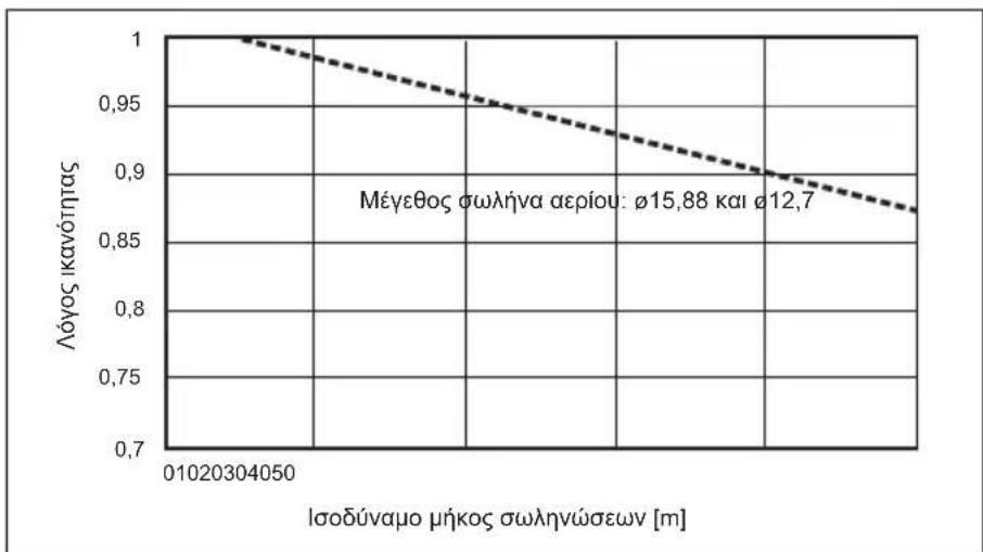 MITSUBISHI Ecodan PUZ-SWM100VAA - Ικανότητα διόρθωσης για αλλαγές στο μήκος και στη διάμετρο του σωλήνα ψυκτικού υγρού - 3