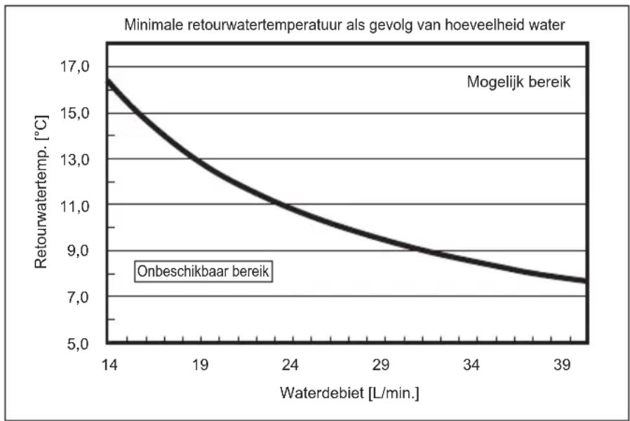 MITSUBISHI Ecodan PUZ-SWM100VAA - Mogelijk bereik (waterdebiet, retourwatertemp.) - 4