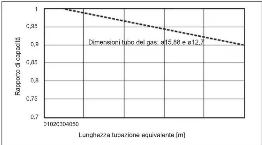 MITSUBISHI Ecodan PUZ-SWM100VAA - Correzione della capacità per variazioni della lunghezza e del diametro del tubo del refrigerante - 2