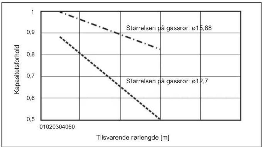 MITSUBISHI Ecodan PUZ-SWM100VAA - Korrigering av kapasitet for endringer i lengde og diameter på kjølemiddelrør - 6