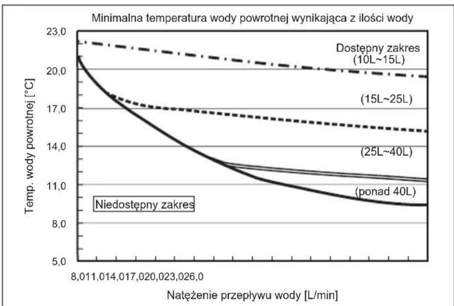 MITSUBISHI Ecodan PUZ-SWM100VAA - Dostępny zakres (natężenie przepływu wody, temp. wody powrotnej) - 1
