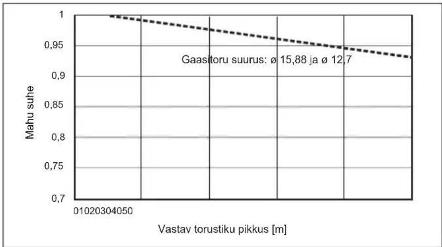 MITSUBISHI Ecodan PUZ-SWM100VAA - Mahu korrigeerimine külmaaine toru pikkuse ja läbimõõdu muutuste järgi - 1