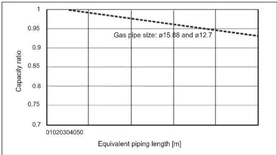 MITSUBISHI Ecodan PUZ-SWM100VAA - Correcting capacity for changes in the length and diameter of refrigerant pipe - 1