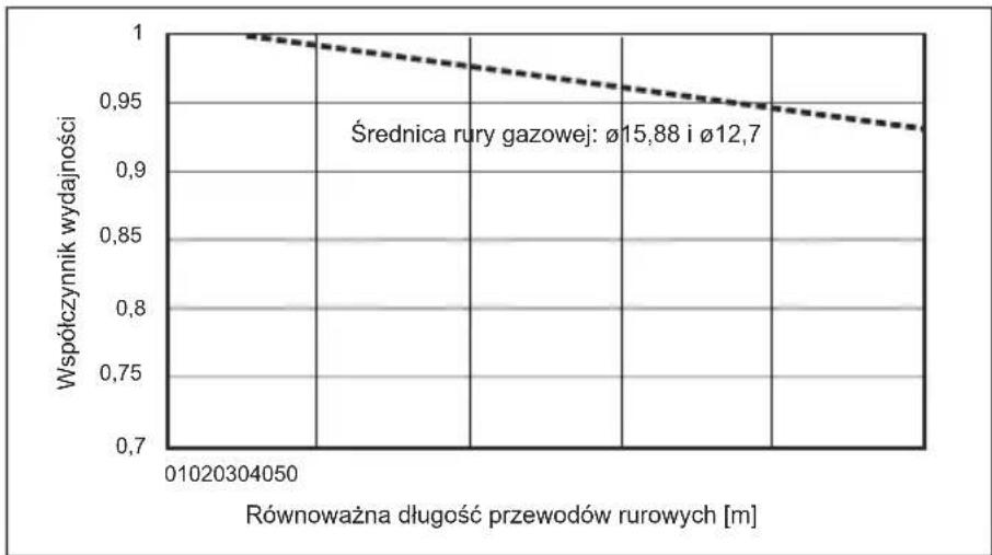 MITSUBISHI Ecodan PUZ-SWM100VAA - Korygowanie wydajności w przypadku zmian długości i średnicy rury czynnika chłodniczego - 1