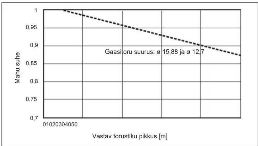MITSUBISHI Ecodan PUZ-SWM100VAA - Mahu korrigeerimine külmaaine toru pikkuse ja läbimõõdu muutuste järgi - 3
