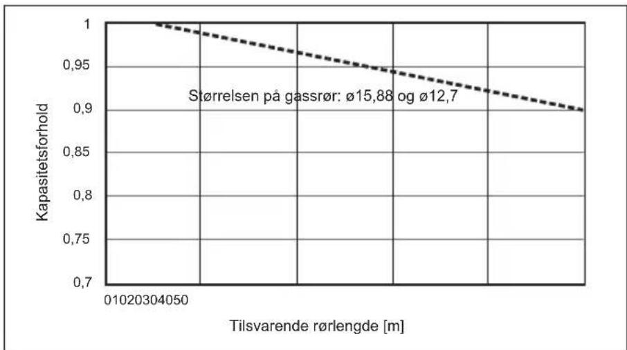 MITSUBISHI Ecodan PUZ-SWM100VAA - Korrigering av kapasitet for endringer i lengde og diameter på kjølemiddelrør - 2