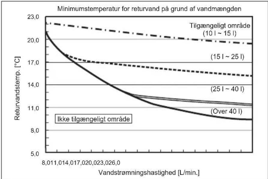MITSUBISHI Ecodan PUZ-SWM100VAA - Tilgængeligt område (vandstrømningshastighed, returvandstemp.) - 1