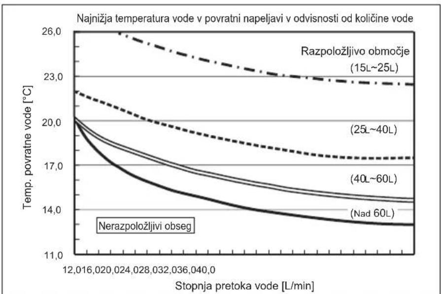 MITSUBISHI Ecodan PUZ-SWM100VAA - Razpoložljivo območje (pretok vode, temperatura povratne vode) - 2
