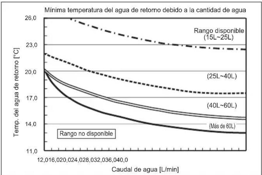 MITSUBISHI Ecodan PUZ-SWM100VAA - Rango disponible (caudal de agua, temperatura del agua de retorno) - 2