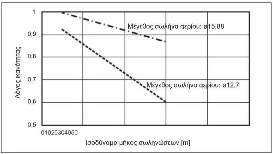 MITSUBISHI Ecodan PUZ-SWM100VAA - Εργασίες σωληνώσεων νερού - 2