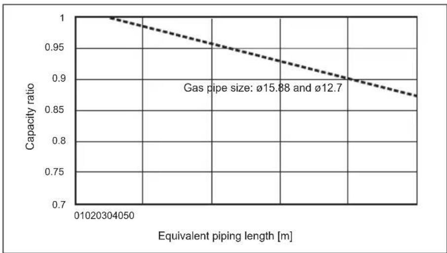 MITSUBISHI Ecodan PUZ-SWM100VAA - Correcting capacity for changes in the length and diameter of refrigerant pipe - 3