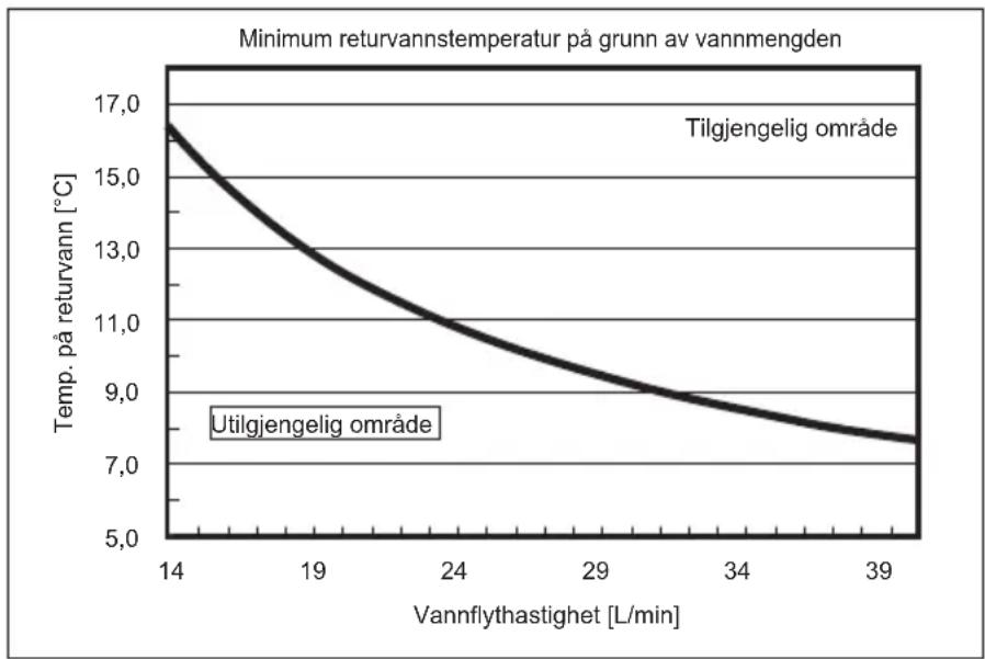 MITSUBISHI Ecodan PUZ-SWM100VAA - Tilgjengelig område (vannflythastighet, temp. returvann) - 2