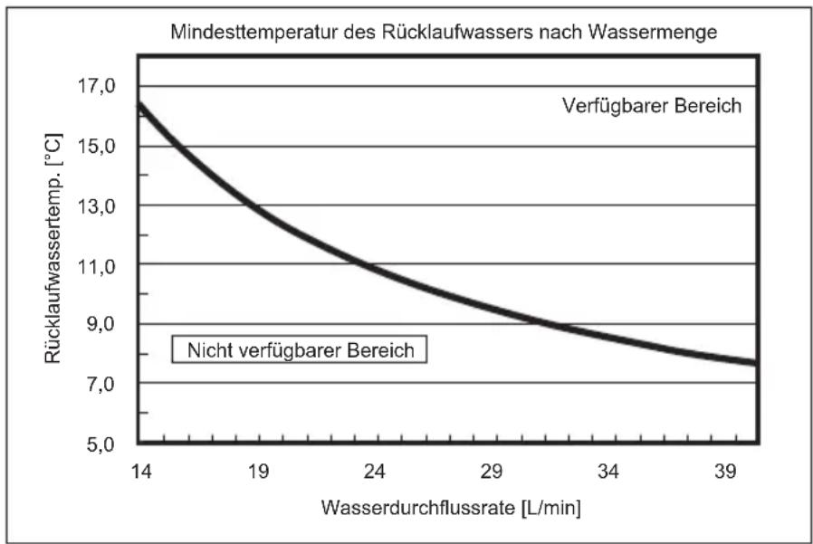 MITSUBISHI Ecodan PUZ-SWM100VAA - Verfügbarer Bereich (Wasserdurchflussrate, Rücklaufwassertemp.) - 4