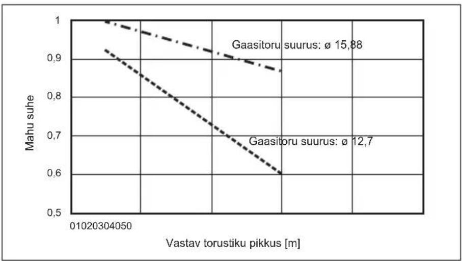 MITSUBISHI Ecodan PUZ-SWM100VAA - Tööd veetorustikuga - 2