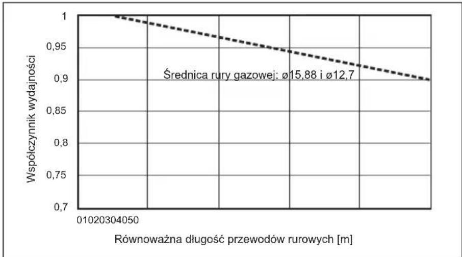 MITSUBISHI Ecodan PUZ-SWM100VAA - Korygowanie wydajności w przypadku zmian długości i średnicy rury czynnika chłodniczego - 2