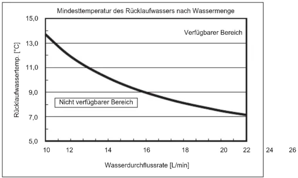 MITSUBISHI Ecodan PUZ-SWM100VAA - Verfügbarer Bereich (Wasserdurchflussrate, Rücklaufwassertemp.) - 3