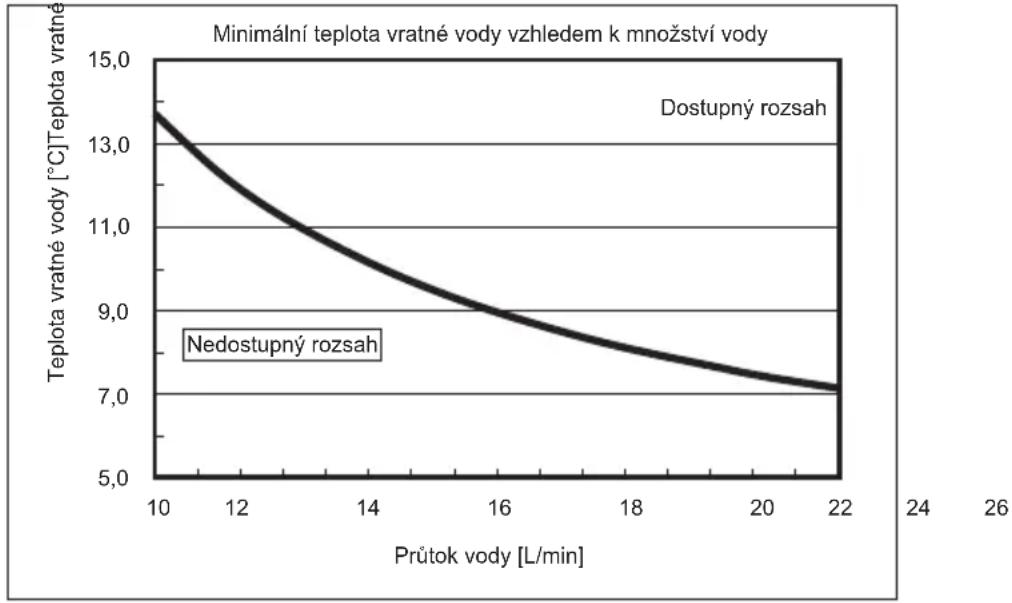 MITSUBISHI Ecodan PUZ-SWM100VAA - Dostupný rozsah (průtok vody, teplota vratné vody) - 3
