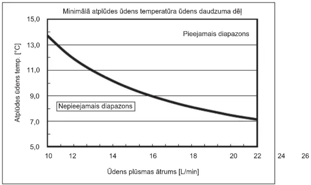 MITSUBISHI Ecodan PUZ-SWM100VAA - Pieejamais diapazons (ūdens plūsmas ātrums, atplūdes ūdens temp.) - 3