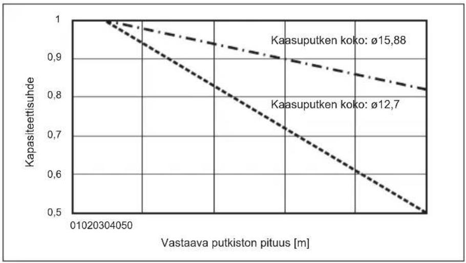 MITSUBISHI Ecodan PUZ-SWM100VAA - Kapasiteetin korjaaminen kylmäaineputken pituuden ja halkaisijan muutosten mukaan - 4