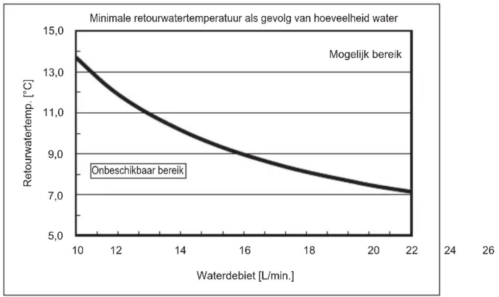 MITSUBISHI Ecodan PUZ-SWM100VAA - Mogelijk bereik (waterdebiet, retourwatertemp.) - 3