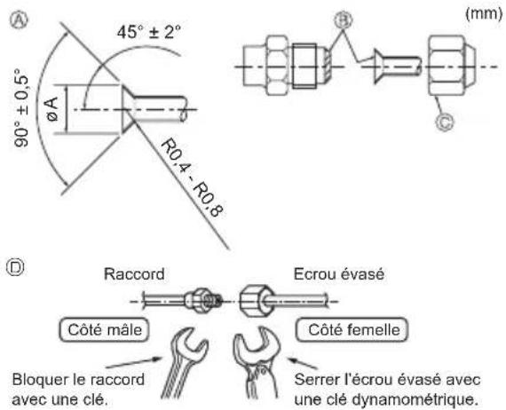 45° ± 2° 90° ± 0,5° ØA R0.4 - R0.8 (mm) Raccord Ecrou évasé Côté mâle Bloquer le raccord avec une clé. Côté femelle Serrer l'écrou évasé avec une clé dynamométrique.