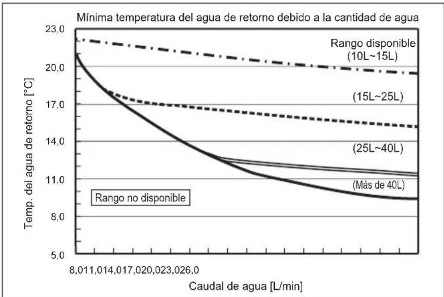 MITSUBISHI Ecodan PUZ-SWM100VAA - Rango disponible (caudal de agua, temperatura del agua de retorno) - 1
