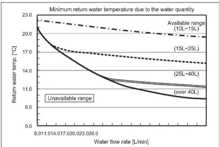 MITSUBISHI Ecodan PUZ-SWM100VAA - Available range (Water flow rate, return water temp.) - 1