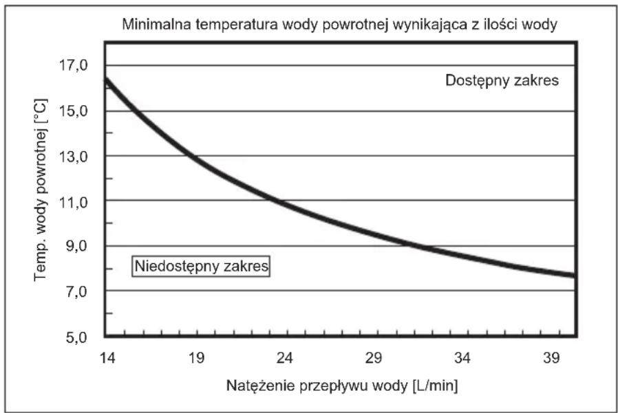 MITSUBISHI Ecodan PUZ-SWM100VAA - Dostępny zakres (natężenie przepływu wody, temp. wody powrotnej) - 5