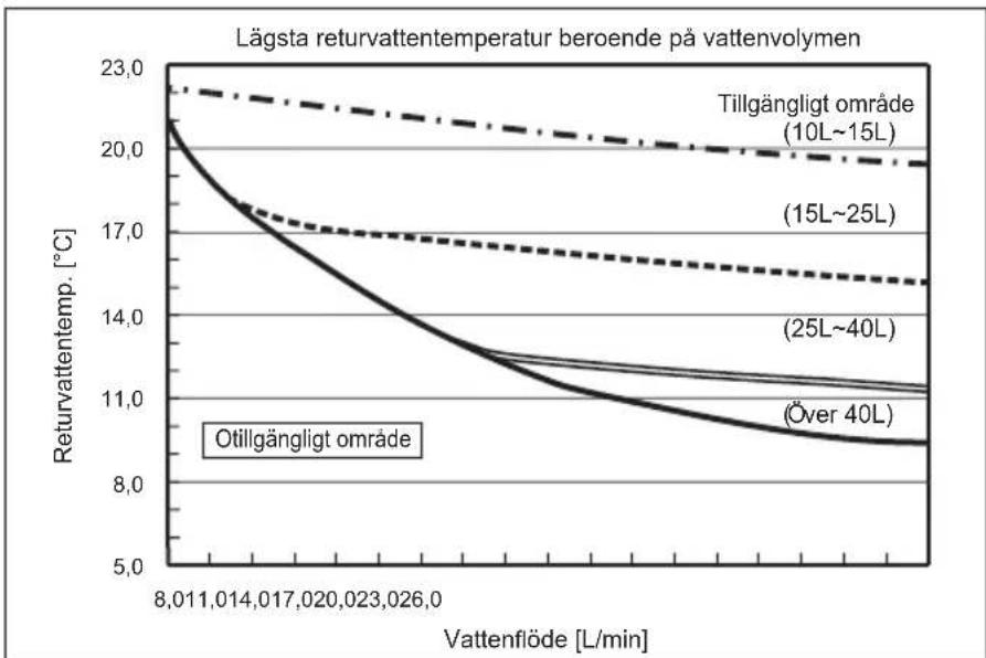 MITSUBISHI Ecodan PUZ-SWM100VAA - Tillgängligt område (vattenflöde, returvattentemp.) - 1