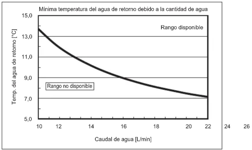 MITSUBISHI Ecodan PUZ-SWM100VAA - Trabajo de las tuberías de agua - 1